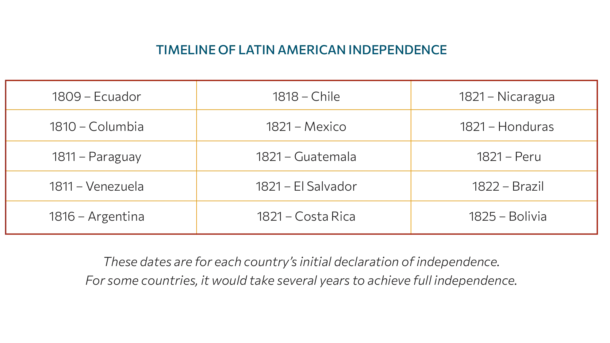 A table displaying the timeline and years of Latin American independence