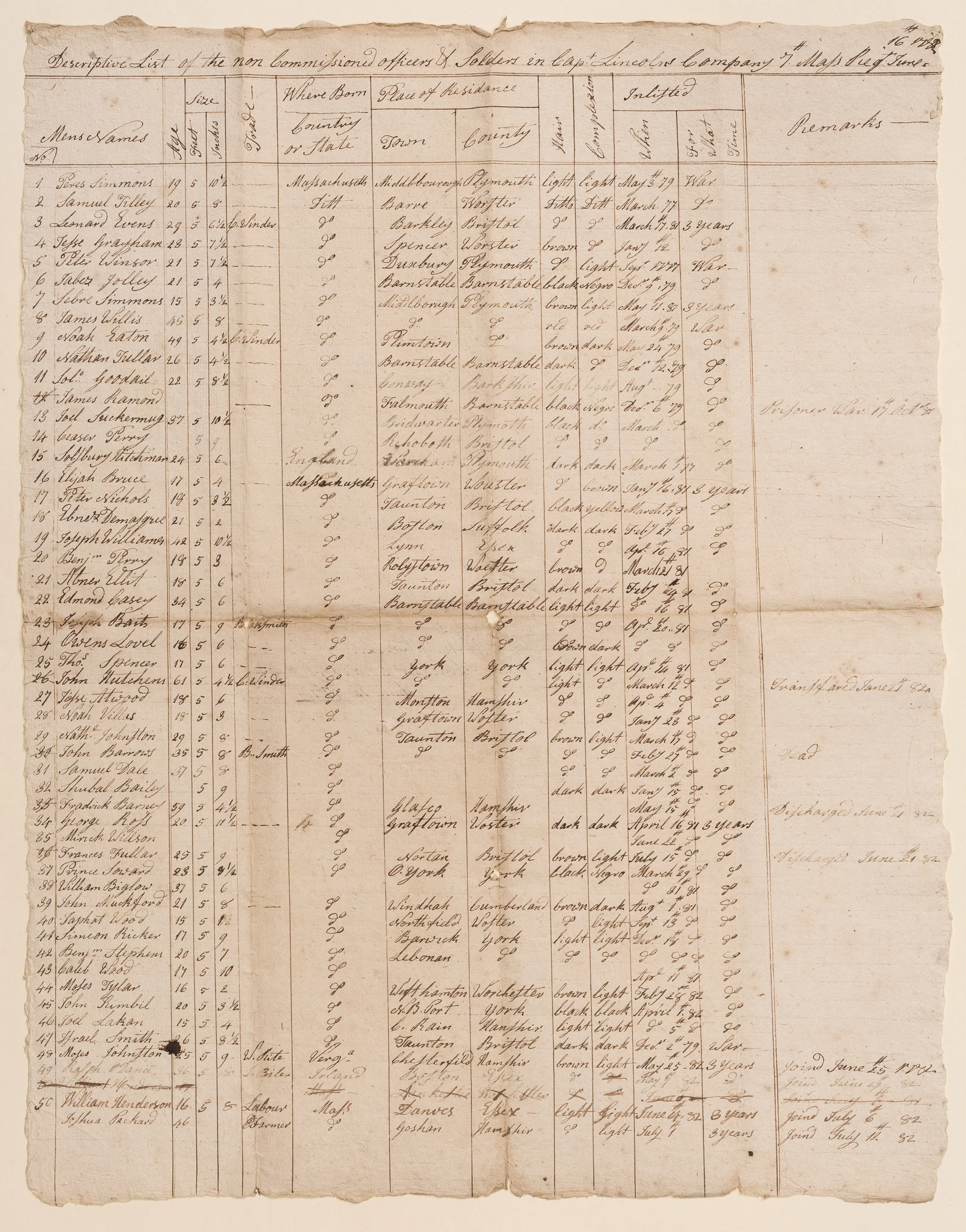 descriptive list for a company of the 7th Massachusetts Regiment